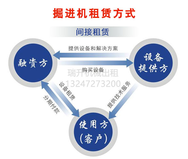 掘進機租賃模式