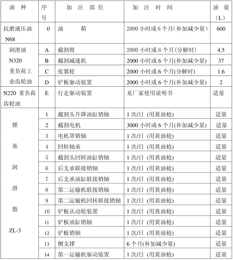 掘進機保養